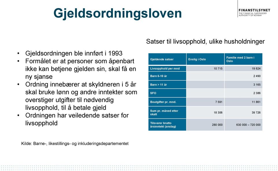 veiledende satser for livsopphold Gjeldende satser Enslig i Oslo Familie med 2 barn i Oslo Livsopphold per mnd 10 715 19 824 Barn 6-10 år 2 490 Barn > 11 år 3 165 SFO 2 386