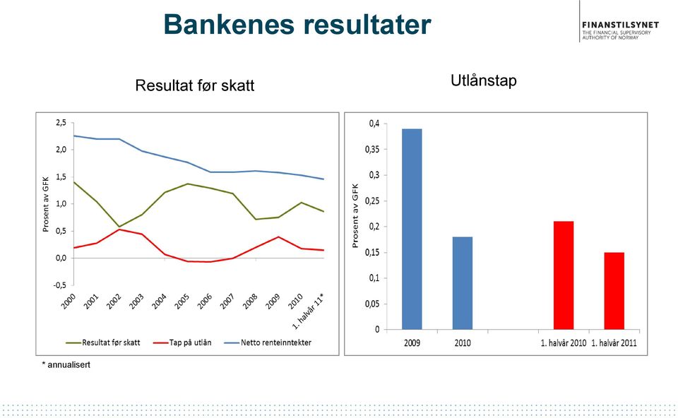 Resultat før