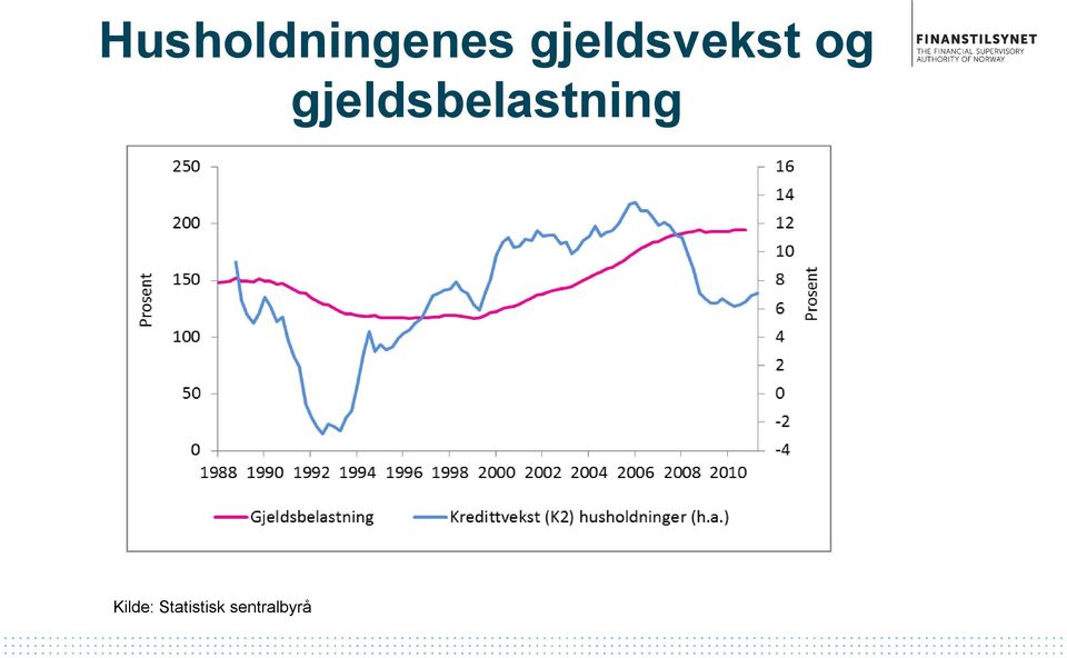 gjeldsbelastning