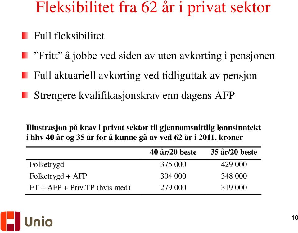 privat sektor til gjennomsnittlig lønnsinntekt i hhv 40 år og 35 år for å kunne gå av ved 62 år i 2011, kroner 40 år/20