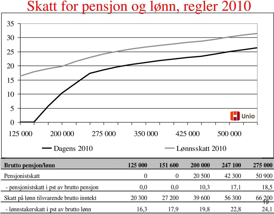 500 42 300 50 900 - pensjonistskatt i pst av brutto pensjon 0,0 0,0 10,3 17,1 18,5 Skatt på lønn tilsvarende