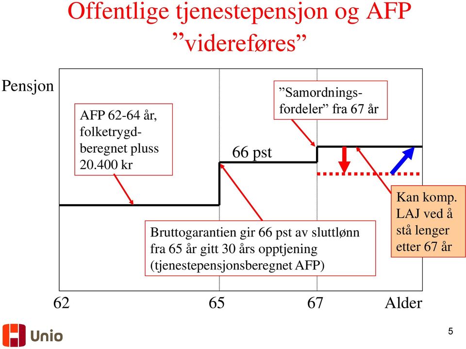 400 kr 66 pst Samordningsfordeler fra 67 år Bruttogarantien gir 66 pst av