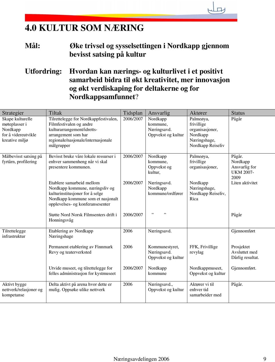 Strategier Tiltak Tidsplan Ansvarlig Aktører Status Skape kulturelle møteplasser i for å videreutvikle kreative miljø Tilrettelegge for festivalen, Filmfestivalen og andre