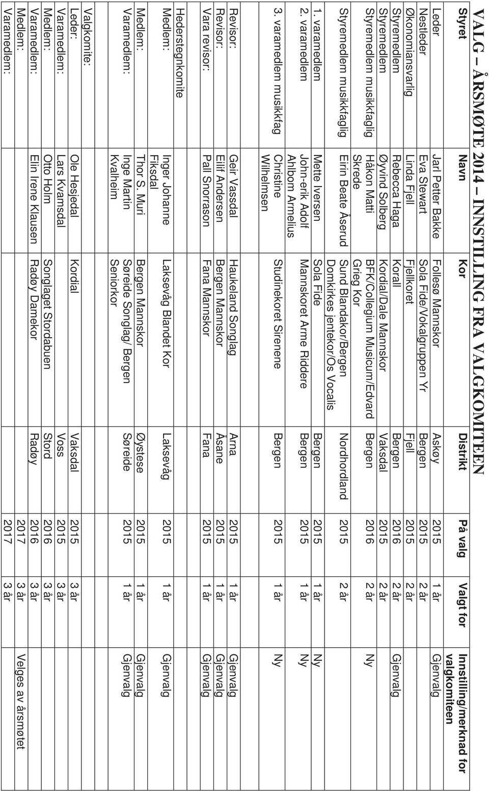 Solberg Kordial/Dale Mannskor Vaksdal 2015 2 år Styremedlem musikkfaglig Håkon Matti Skrede BFK/Collegium Musicum/Edvard Grieg Kor Styremedlem musikkfaglig Eirin Beate Åserud Sund Blandakor/Bergen