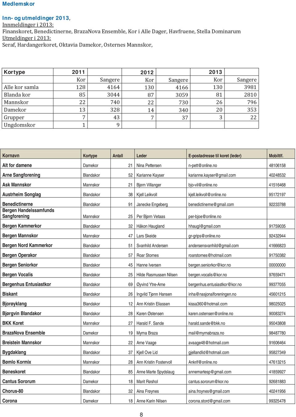 796 Damekor 13 328 14 340 20 353 Grupper 7 43 7 37 3 22 Ungdomskor 1 9 Kornavn Kortype Antall Leder E-postadresse til koret (leder) Mobiltlf. Alt for damene Damekor 21 Nina Pettersen n-pett@online.