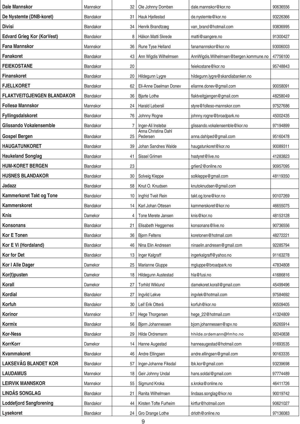 no 91300427 Fana Mannskor Mannskor 36 Rune Tyse Helland fanamannskor@kor.no 93006003 Fanakoret Blandakor 43 Ann Wigdis Wilhelmsen AnnWigdis.Wilhelmsen@bergen.kommune.
