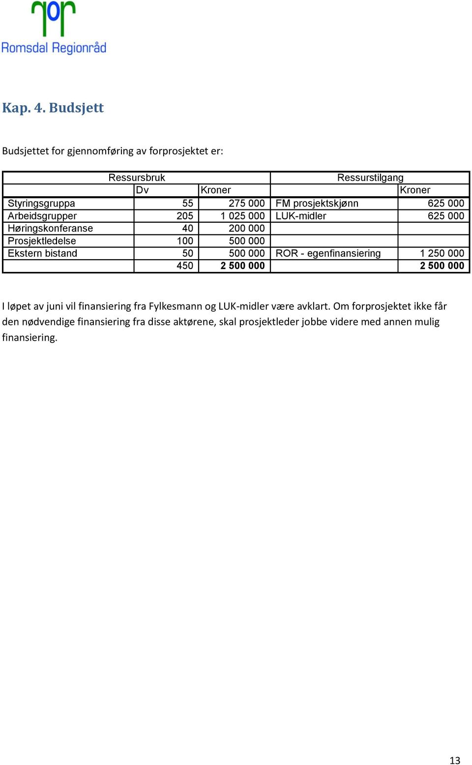 prosjektskjønn 625 000 Arbeidsgrupper 205 1 025 000 LUK-midler 625 000 Høringskonferanse 40 200 000 Prosjektledelse 100 500 000 Ekstern