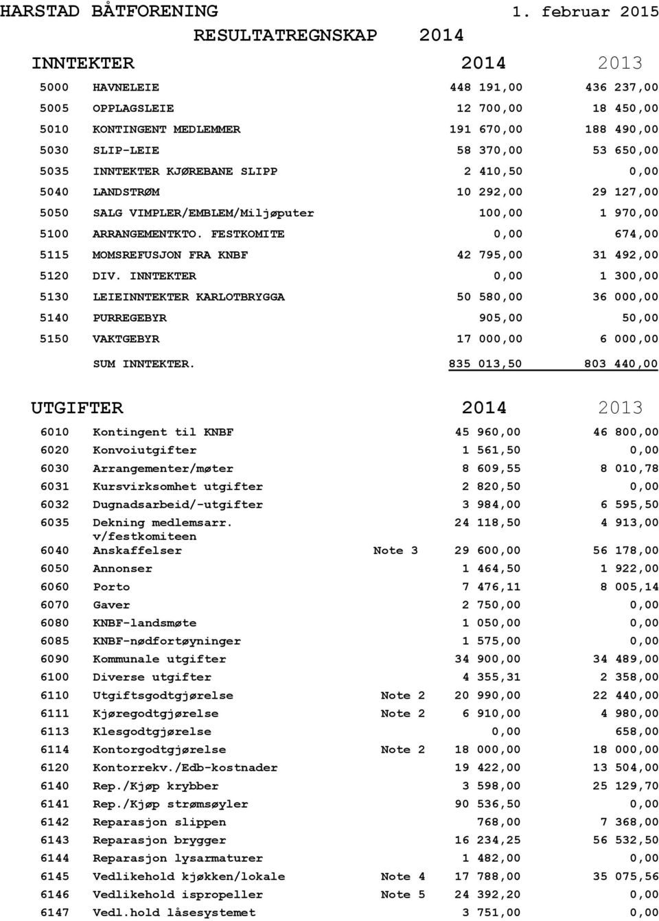 370,00 53 650,00 5035 INNTEKTER KJØREBANE SLIPP 2 410,50 0,00 5040 LANDSTRØM 10 292,00 29 127,00 5050 SALG VIMPLER/EMBLEM/Miljøputer 100,00 1 970,00 5100 ARRANGEMENTKTO.