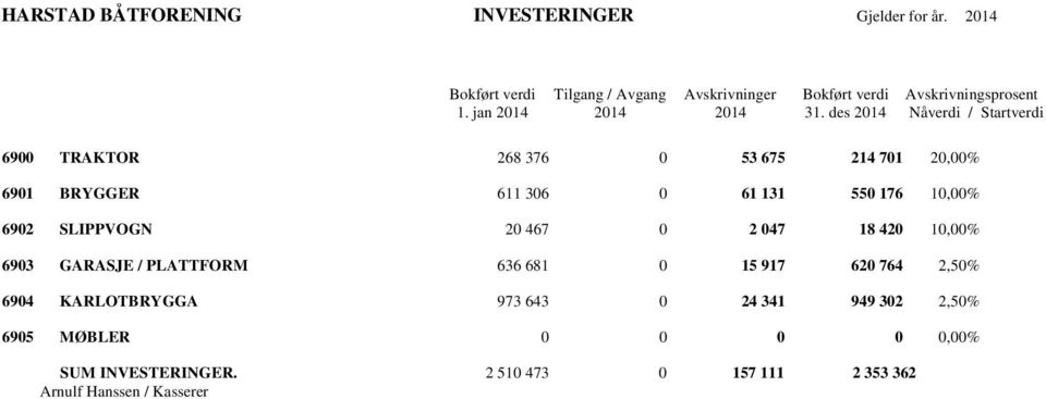 des 2014 Nåverdi / Startverdi 6900 TRAKTOR 268 376 0 53 675 214 701 20,00% 6901 BRYGGER 611 306 0 61 131 550 176 10,00% 6902