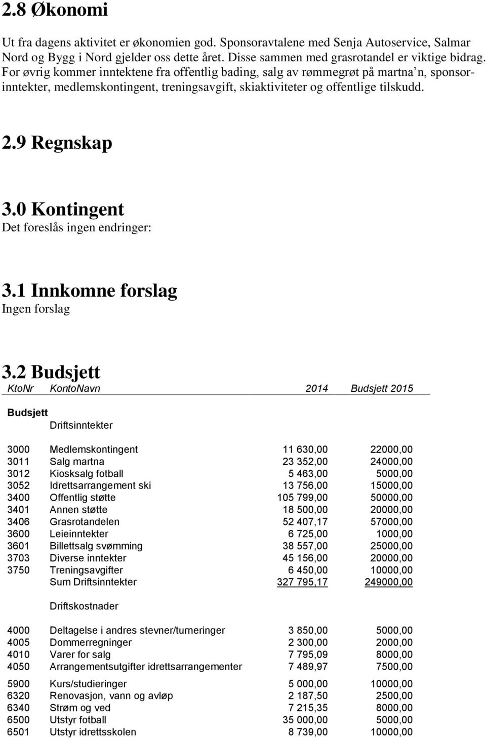 0 Kontingent Det foreslås ingen endringer: 3.1 Innkomne forslag Ingen forslag 3.