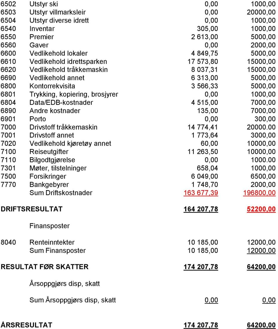 566,33 5000,00 6801 Trykking, kopiering, brosjyrer 0,00 1000,00 6804 Data/EDB-kostnader 4 515,00 7000,00 6890 Andre kostnader 135,00 7000,00 6901 Porto 0,00 300,00 7000 Drivstoff tråkkemaskin 14