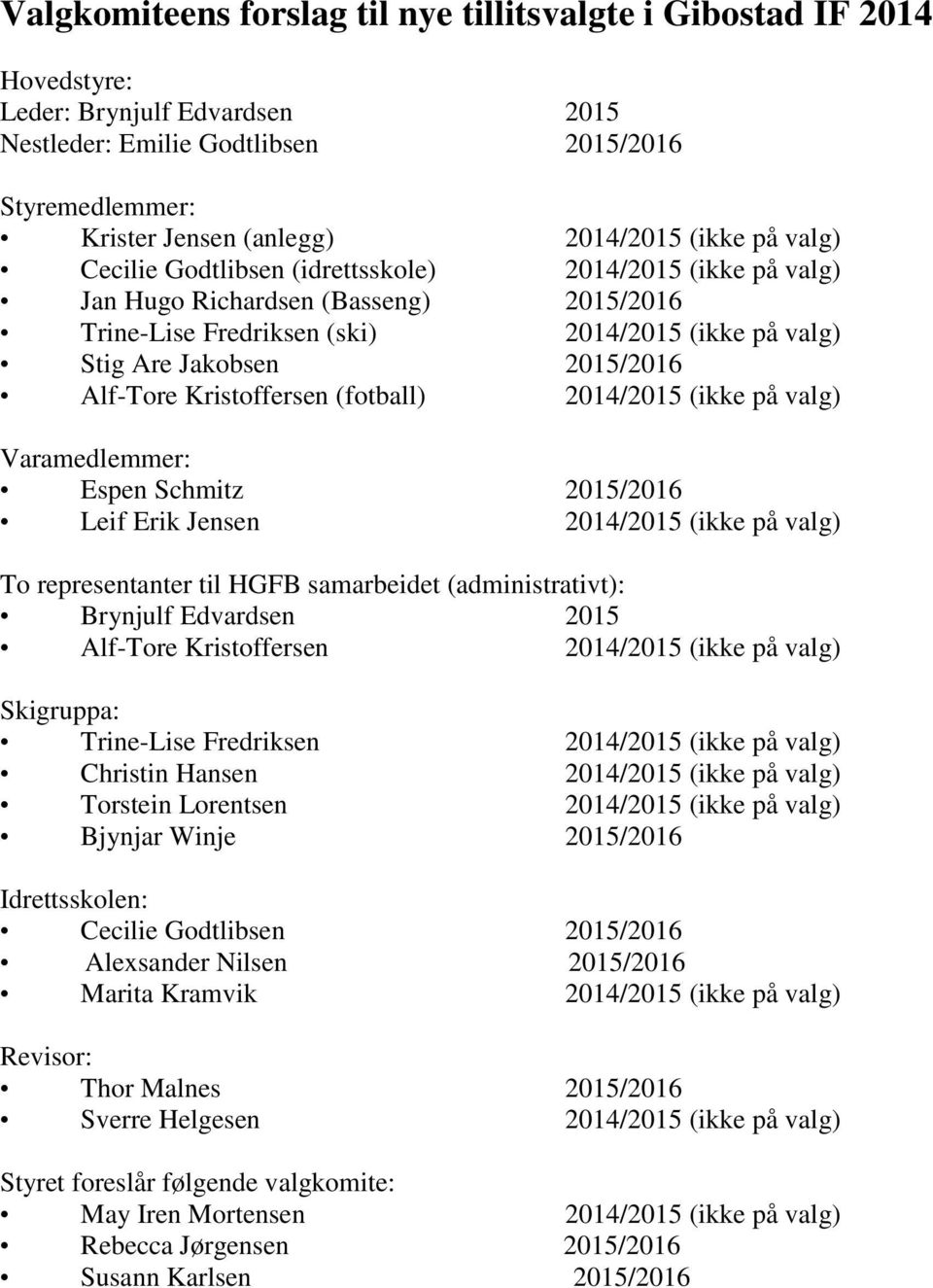 Alf-Tore Kristoffersen (fotball) 2014/2015 (ikke på valg) Varamedlemmer: Espen Schmitz 2015/2016 Leif Erik Jensen 2014/2015 (ikke på valg) To representanter til HGFB samarbeidet (administrativt):