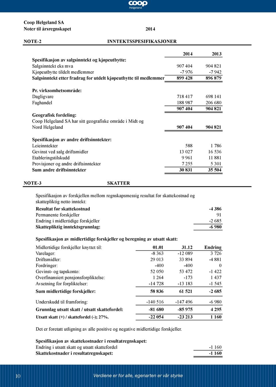 virksomhetsområde: Dagligvare 718 417 698 141 Faghandel 188 987 206 680 907 404 904 821 Geografisk fordeling: Coop Helgeland SA har sitt geografiske område i Midt og Nord Helgeland 907 404 904 821