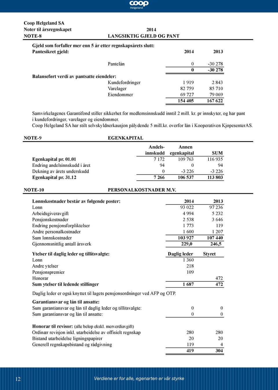 medlemsinnskudd inntil 2 mill. kr. pr innskyter, og har pant i kundefordringer, varelager og eiendommer. Coop Helgeland SA har stilt selvskyldnerkausjon pålydende 5 mill.kr. overfor lån i Kooperativen KjøpesenterAS.