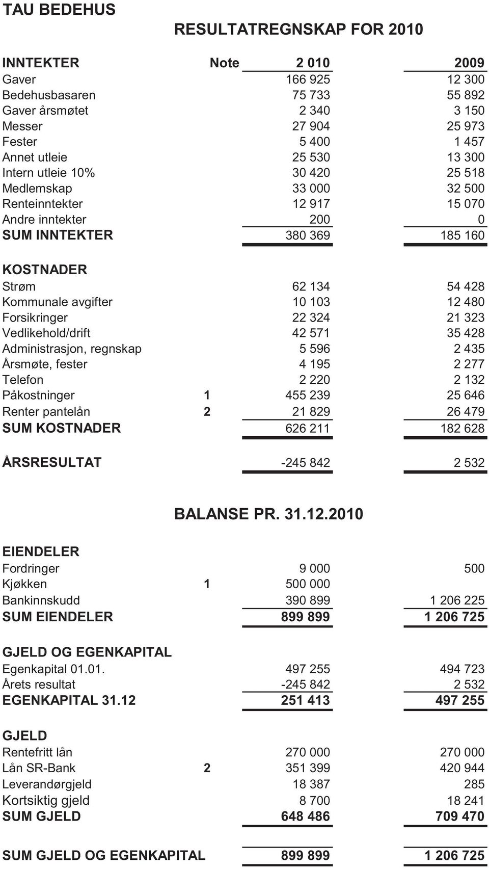 10 103 12 480 Forsikringer 22 324 21 323 Vedlikehold/drift 42 571 35 428 Administrasjon, regnskap 5 596 2 435 Årsmøte, fester 4 195 2 277 Telefon 2 220 2 132 Påkostninger 1 455 239 25 646 Renter