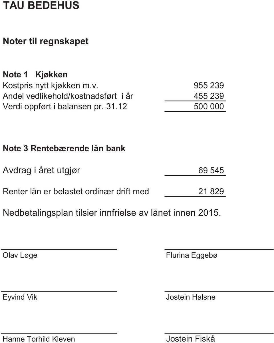 12 500 000 Note 3 Rentebærende lån bank Avdrag i året utgjør 69 545 Renter lån er belastet ordinær drift