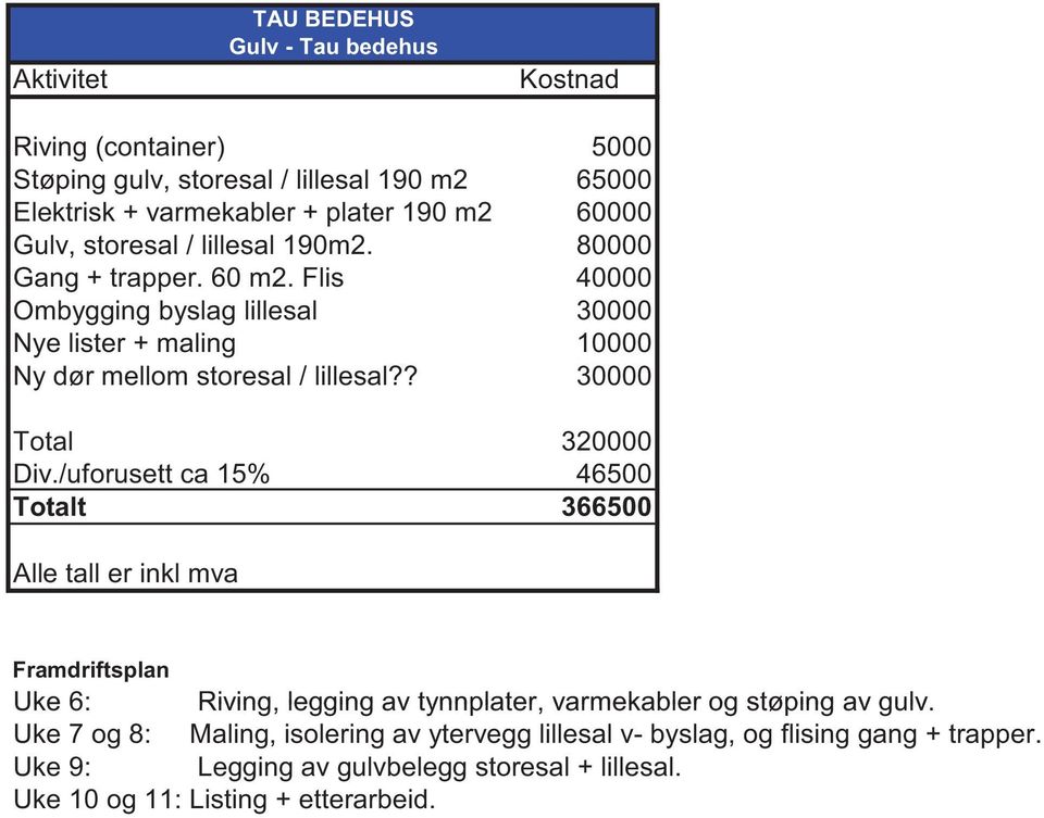 ? 30000 Total 320000 Div./uforusett ca 15% 46500 Totalt 366500 Alle tall er inkl mva Framdriftsplan Uke 6: Riving, legging av tynnplater, varmekabler og støping av gulv.