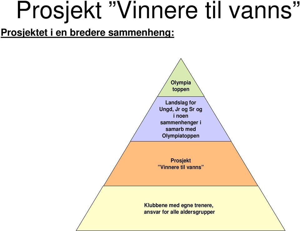 samarb med Olympiatoppen Prosjekt Vinnere til vanns