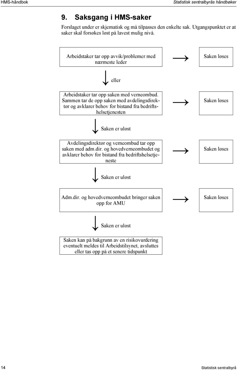 Sammen tar de opp saken med avdelingsdirektør og avklarer behov for bistand fra bedriftshelsetjenesten Saken løses Saken er uløst Avdelingsdirektør og verneombud tar opp saken med adm.dir. og hovedverneombudet og avklarer behov for bistand fra bedriftshelsetjeneste Saken løses Saken er uløst Adm.