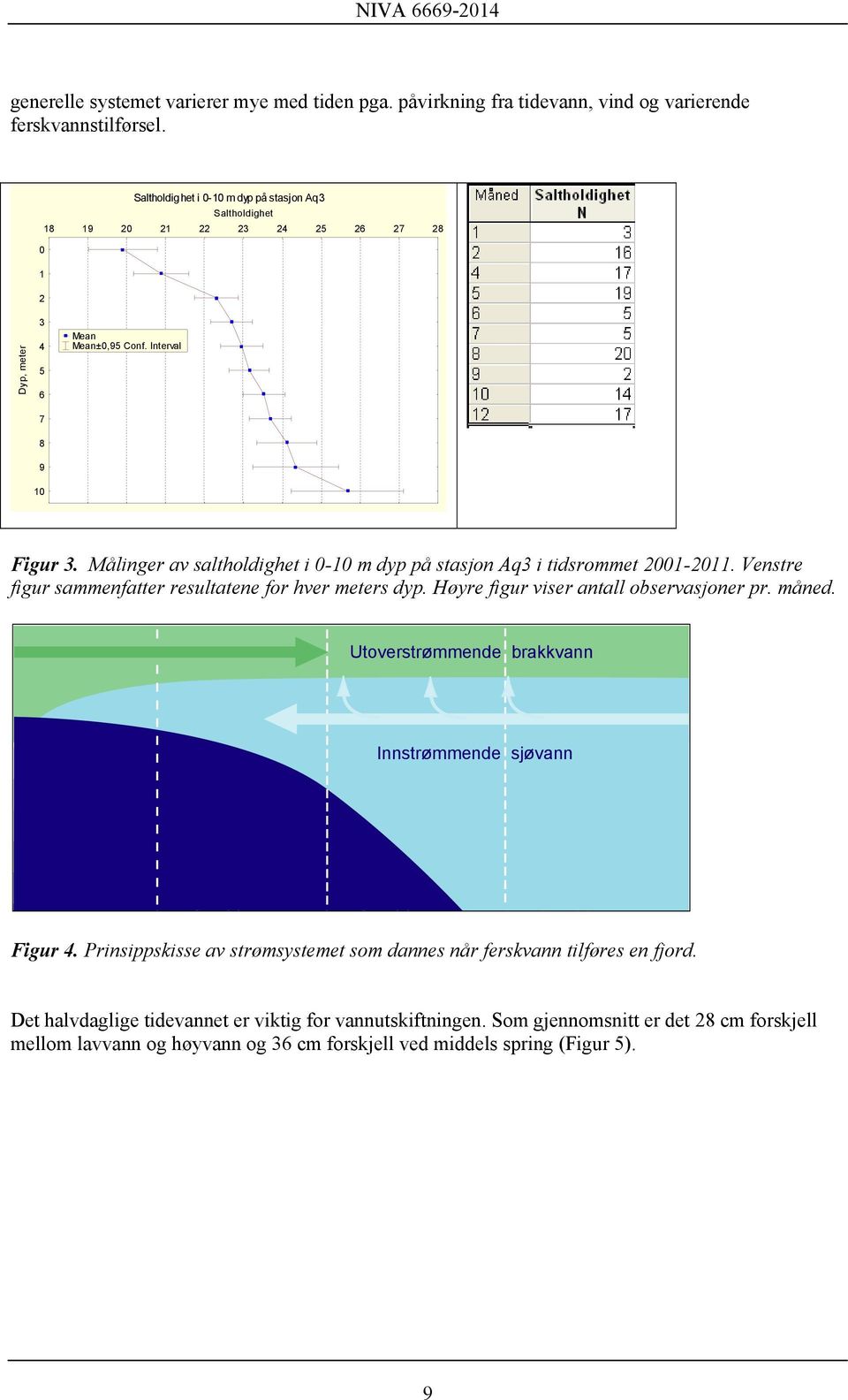 Målinger av saltholdighet i 0-10 m dyp på stasjon Aq3 i tidsrommet 2001-2011. Venstre figur sammenfatter resultatene for hver meters dyp. Høyre figur viser antall observasjoner pr. måned.