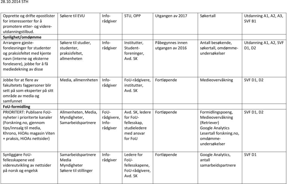 Søkertall Utdanning A1, A2, A3, SVF B1 Institutter, Studentforeninger, Påbegynnes innen utgangen av 2016 Antall besøkende, søkertall, Utdanning A1, A2, SVF D1, D2 Jobbe for at flere av fakultetets