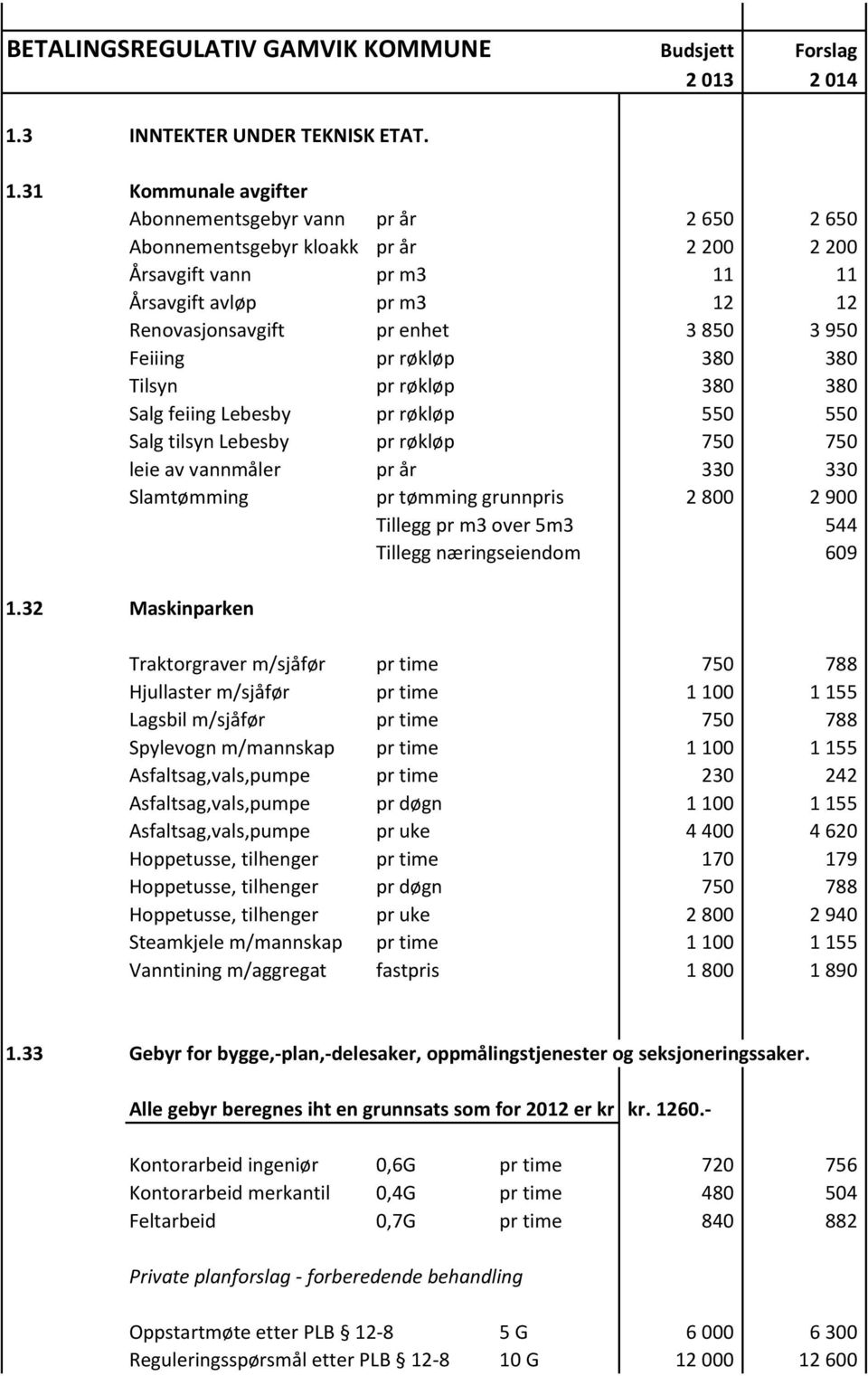 31 Kommunale avgifter Abonnementsgebyr vann pr år 2 650 2 650 Abonnementsgebyr kloakk pr år 2 200 2 200 Årsavgift vann pr m3 11 11 Årsavgift avløp pr m3 12 12 Renovasjonsavgift pr enhet 3 850 3 950