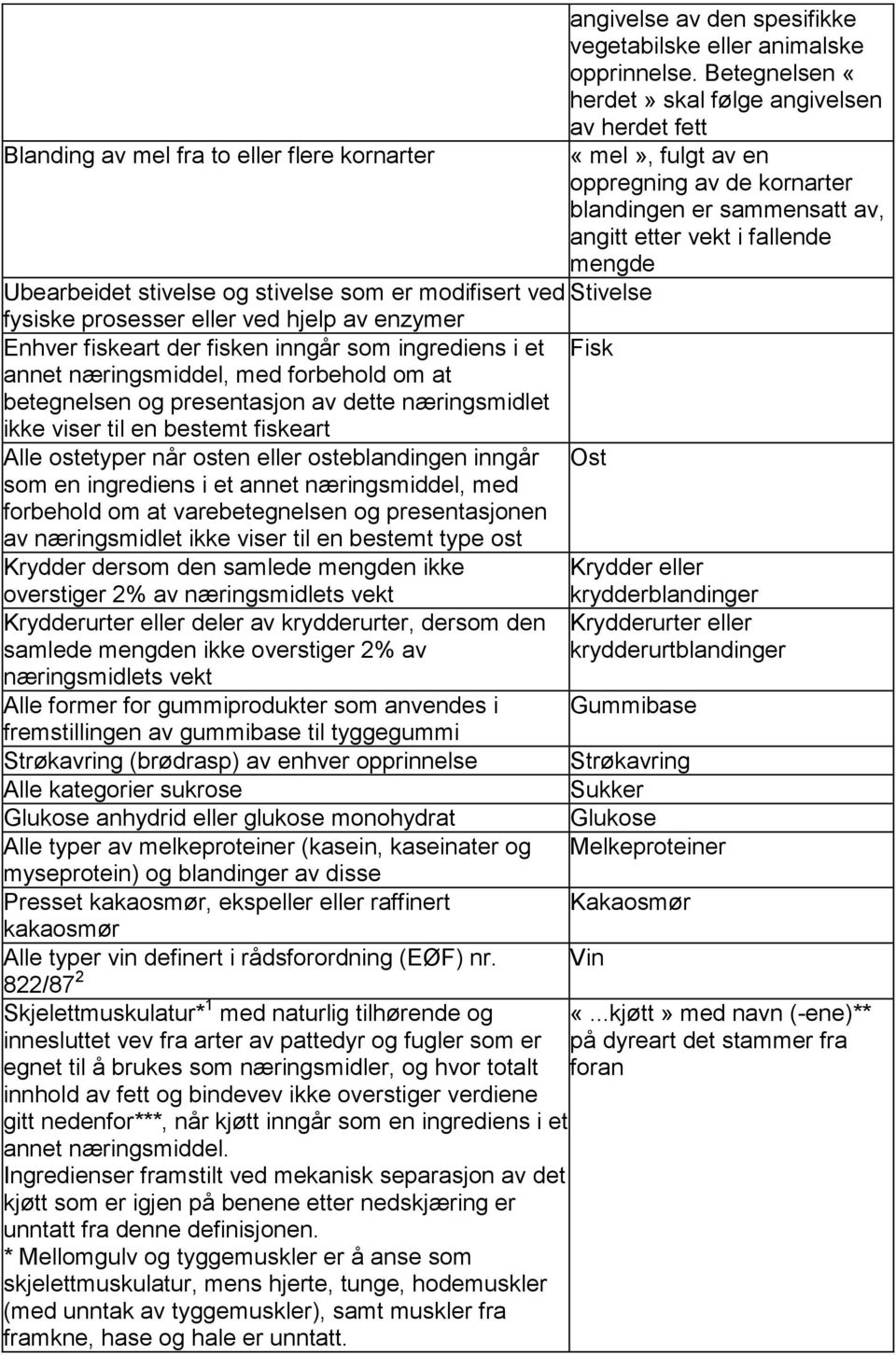 fallende mengde Ubearbeidet stivelse og stivelse som er modifisert ved Stivelse fysiske prosesser eller ved hjelp av enzymer Enhver fiskeart der fisken inngår som ingrediens i et Fisk annet