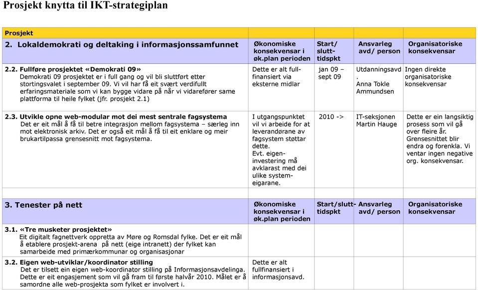 1) Dette er alt fullfinansiert via eksterne midlar Start/ slutttidspkt jan 09 sept 09 Utdanningsavd. Anna Tokle Ammundsen Ingen direkte organisatoriske 2.3.