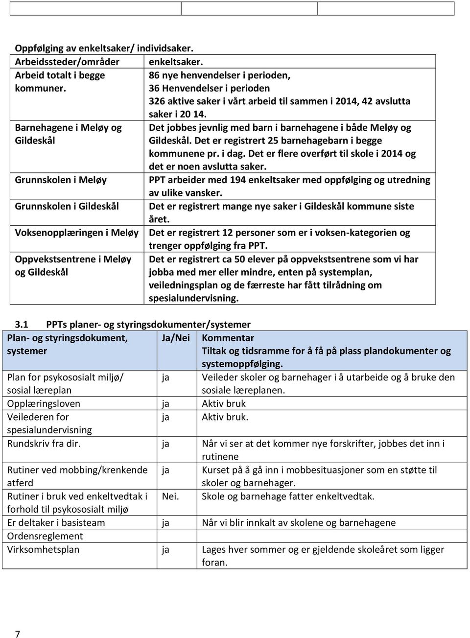 Oppvekstsentrene i Meløy og Gildeskål saker i 20 14. Det jobbes jevnlig med barn i barnehagene i både Meløy og Gildeskål. Det er registrert 25 barnehagebarn i begge kommunene pr. i dag.