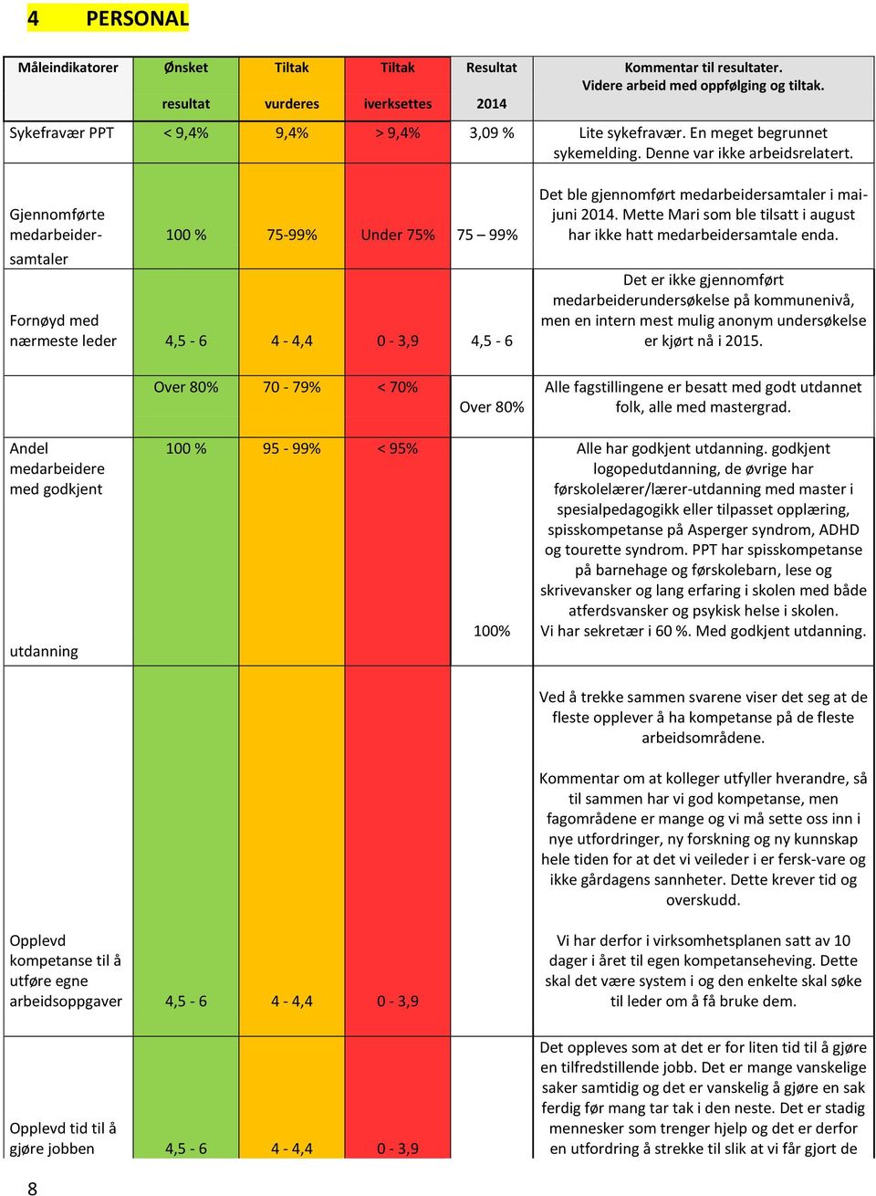 Gjennomførte medarbeider- 100 % 75-99% Under 75% 75 99% samtaler Fornøyd med nærmeste leder 4,5-6 4-4,4 0-3,9 4,5-6 Det ble gjennomført medarbeidersamtaler i maijuni 2014.