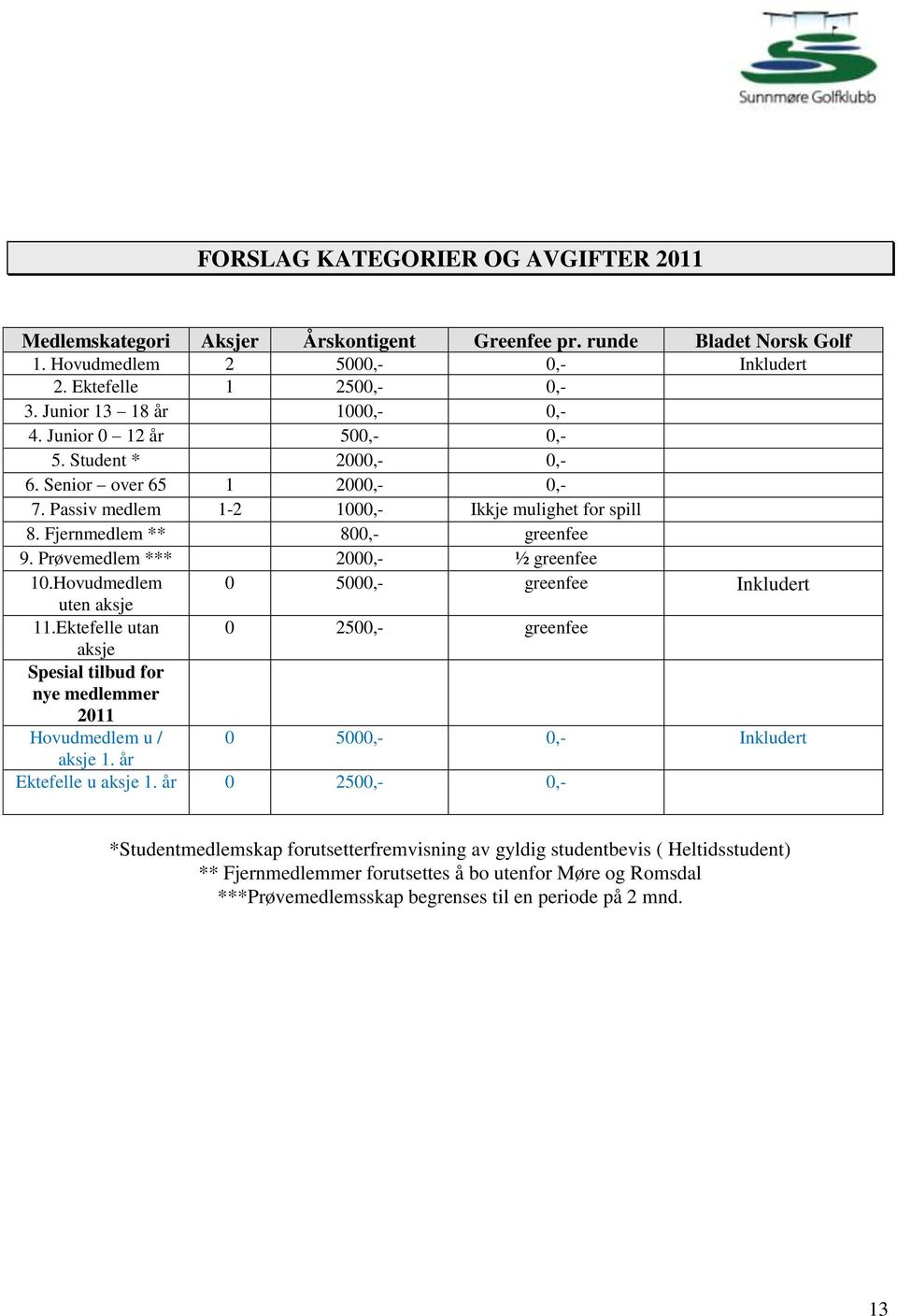 Prøvemedlem *** 2000,- ½ greenfee 10.Hovudmedlem 0 5000,- greenfee Inkludert uten aksje 11.