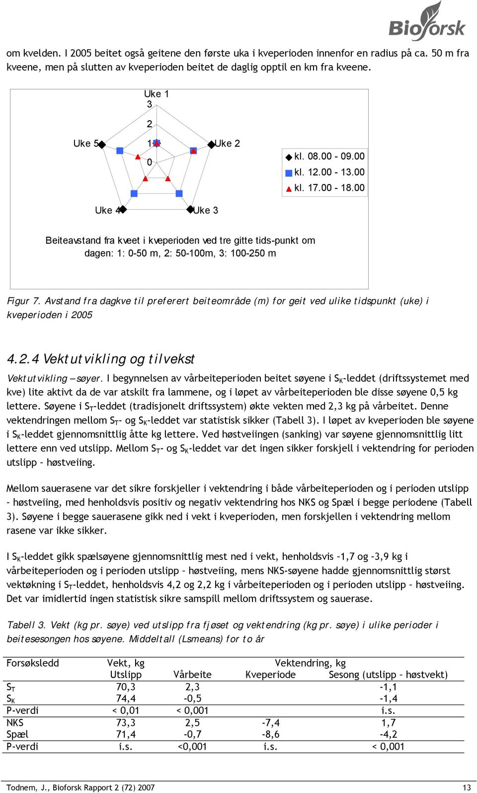 00 Uke 4 Uke 3 Beiteavstand fra kveet i kveperioden ved tre gitte tids-punkt om dagen: 1: 0-50 m, 2: 50-100m, 3: 100-250 m Figur 7.