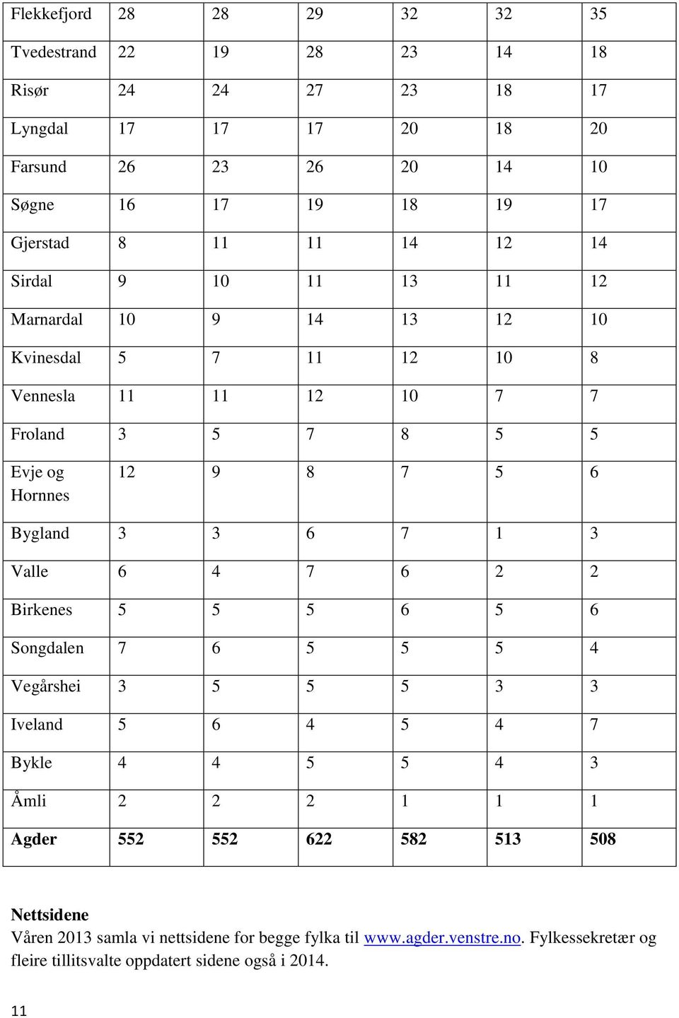 Bygland 3 3 6 7 1 3 Valle 6 4 7 6 2 2 Birkenes 5 5 5 6 5 6 Songdalen 7 6 5 5 5 4 Vegårshei 3 5 5 5 3 3 Iveland 5 6 4 5 4 7 Bykle 4 4 5 5 4 3 Åmli 2 2 2 1 1 1 Agder 552