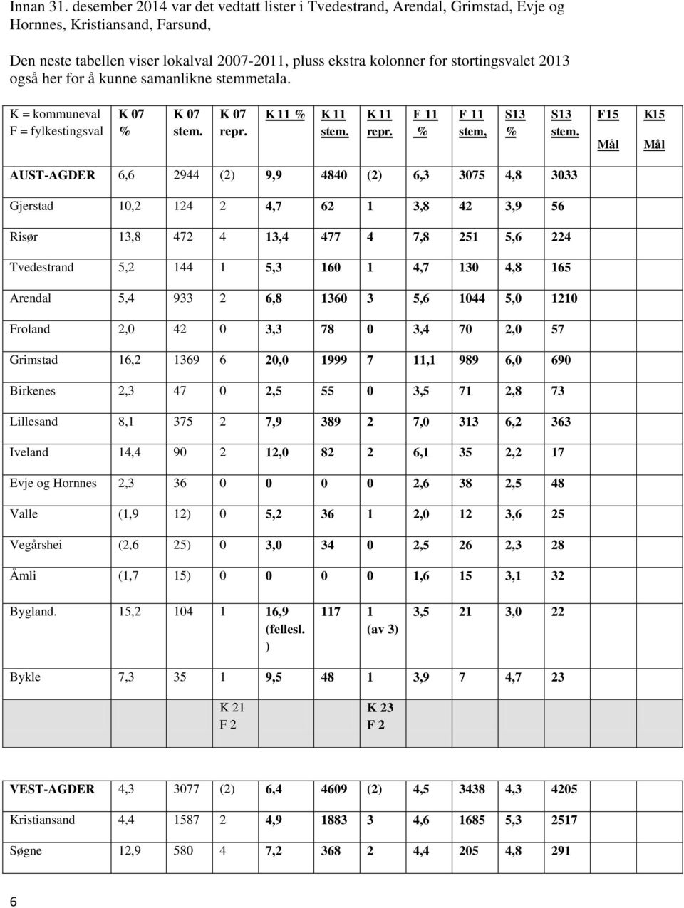 2013 også her for å kunne samanlikne stemmetala. K = kommuneval F = fylkestingsval K 07 % K 07 stem. K 07 repr. K 11 % K 11 stem. K 11 repr. F 11 % F 11 stem, S13 % S13 stem.