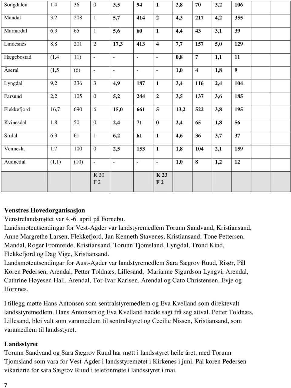 Kvinesdal 1,8 50 0 2,4 71 0 2,4 65 1,8 56 Sirdal 6,3 61 1 6,2 61 1 4,6 36 3,7 37 Vennesla 1,7 100 0 2,5 153 1 1,8 104 2,1 159 Audnedal (1,1) (10) - - - - 1,0 8 1,2 12 K 20 F 2 K 23 F 2 Venstres