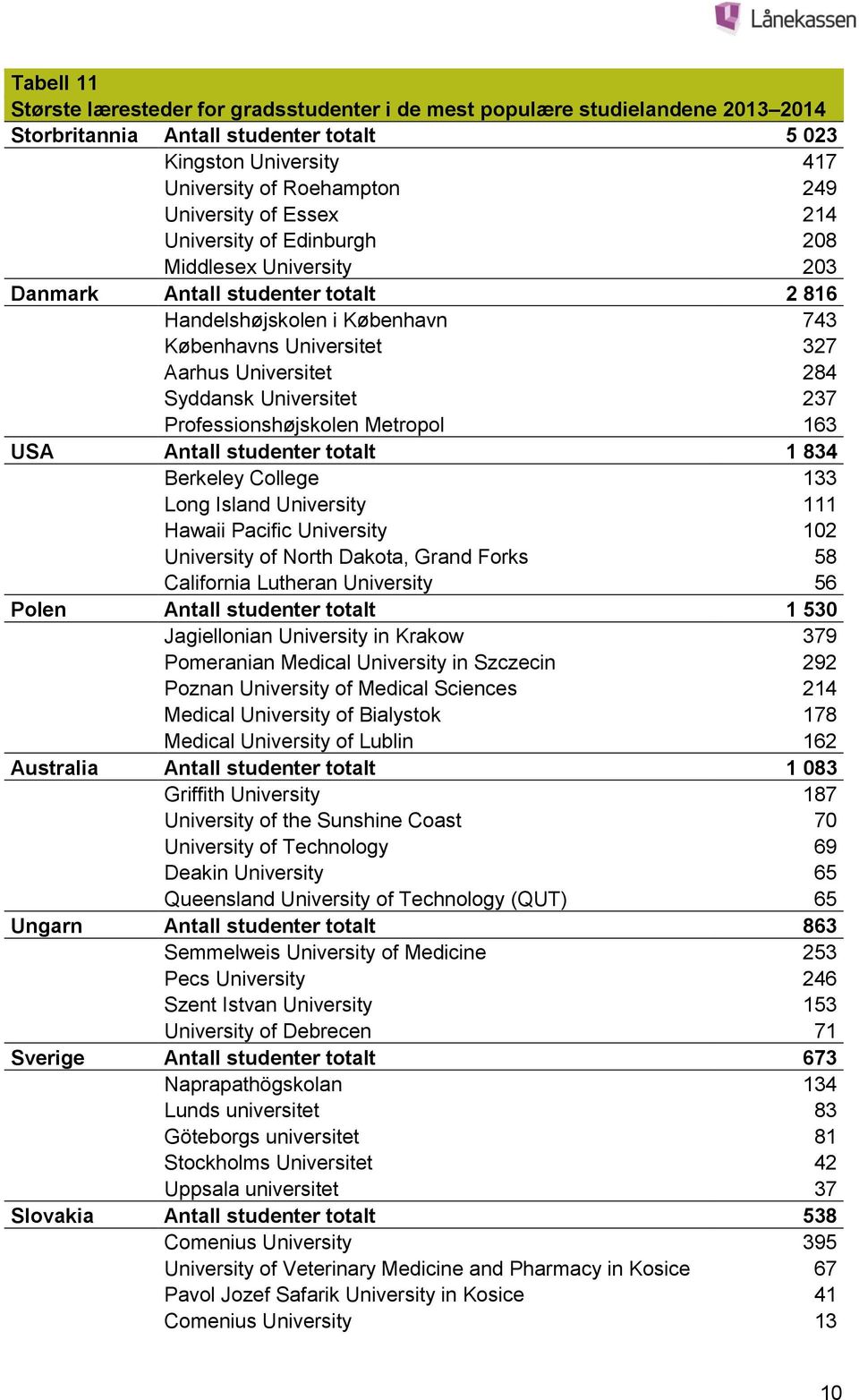 Universitet 237 Professionshøjskolen Metropol 163 USA Antall studenter totalt 1 834 Berkeley College 133 Long Island University 111 Hawaii Pacific University 102 University of North Dakota, Grand