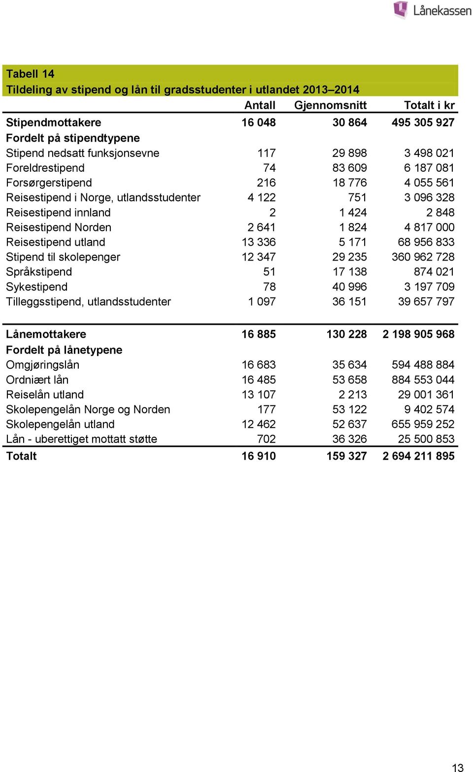 848 Reisestipend Norden 2 641 1 824 4 817 000 Reisestipend utland 13 336 5 171 68 956 833 Stipend til skolepenger 12 347 29 235 360 962 728 Språkstipend 51 17 138 874 021 Sykestipend 78 40 996 3 197