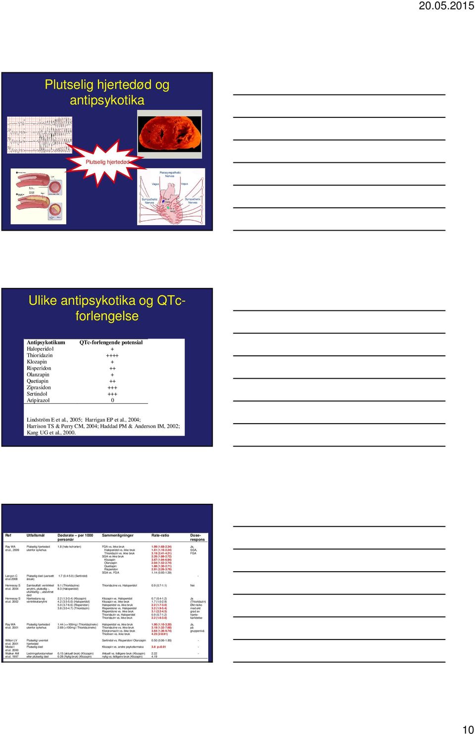 , 2000. Ref Utfallsmål Dødsrate per 1000 personår Ray WA et al., 2009 Lançon C et al.2008 Plutselig hjertedød utenfor sykehus Plutselig død (uansett årsak) 1.8 (hele kohorten) FGA vs. ikke bruk 1.