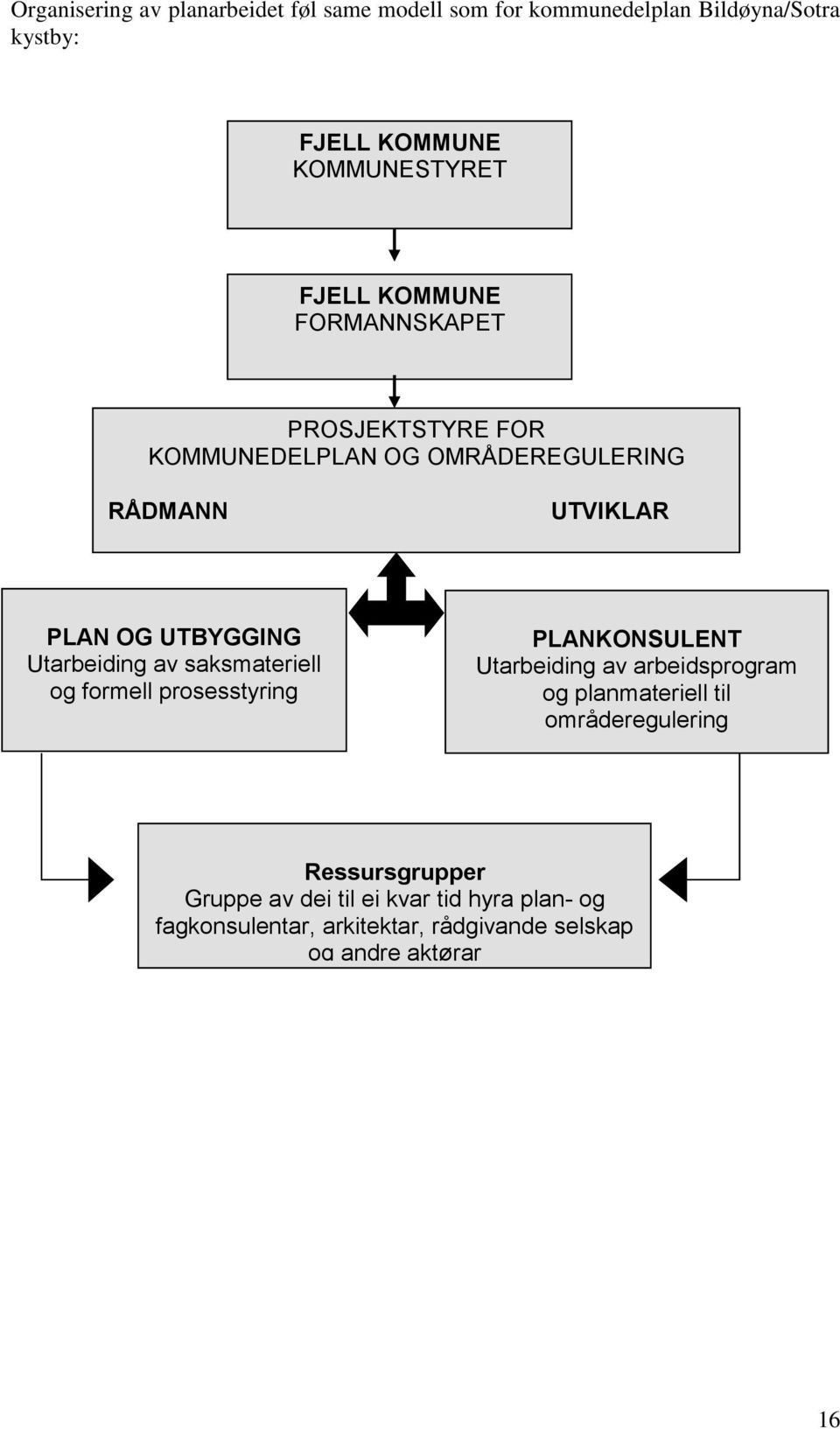 Utarbeiding av saksmateriell og formell prosesstyring PLANKONSULENT Utarbeiding av arbeidsprogram og planmateriell til