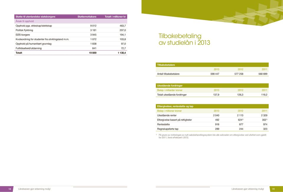 m. 1 072 103,8 Opphold på humanitært grunnlag 1 838 97,0 Fulltidsarbeid/utdanning 841 72,7 Totalt 19 889 1 138,4 Tilbakebetaling av studielån i 2013 Tilbakebetalere 2013 2012 2011 Antall