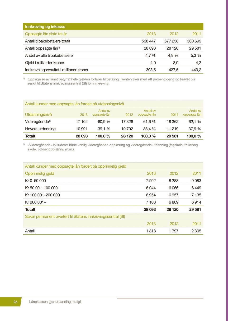 Renten øker med ett prosentpoeng og kravet blir sendt til Statens innkrevingssentral (SI) for innkreving.