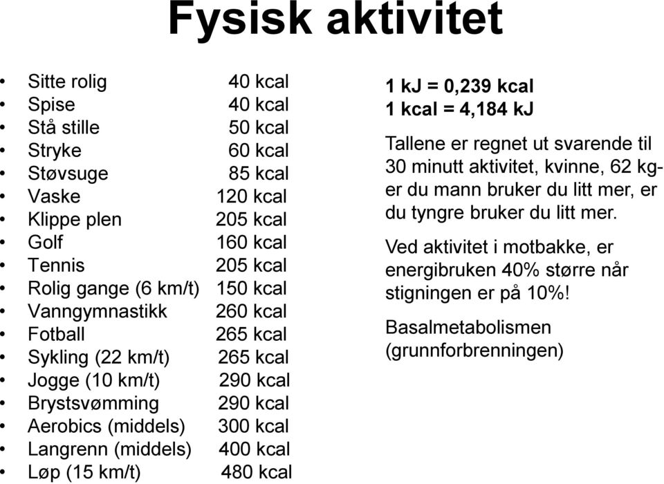 kcal Langrenn (middels) 400 kcal Løp (15 km/t) 480 kcal 1 kj = 0,239 kcal 1 kcal = 4,184 kj Tallene er regnet ut svarende til 30 minutt aktivitet, kvinne, 62 kger du