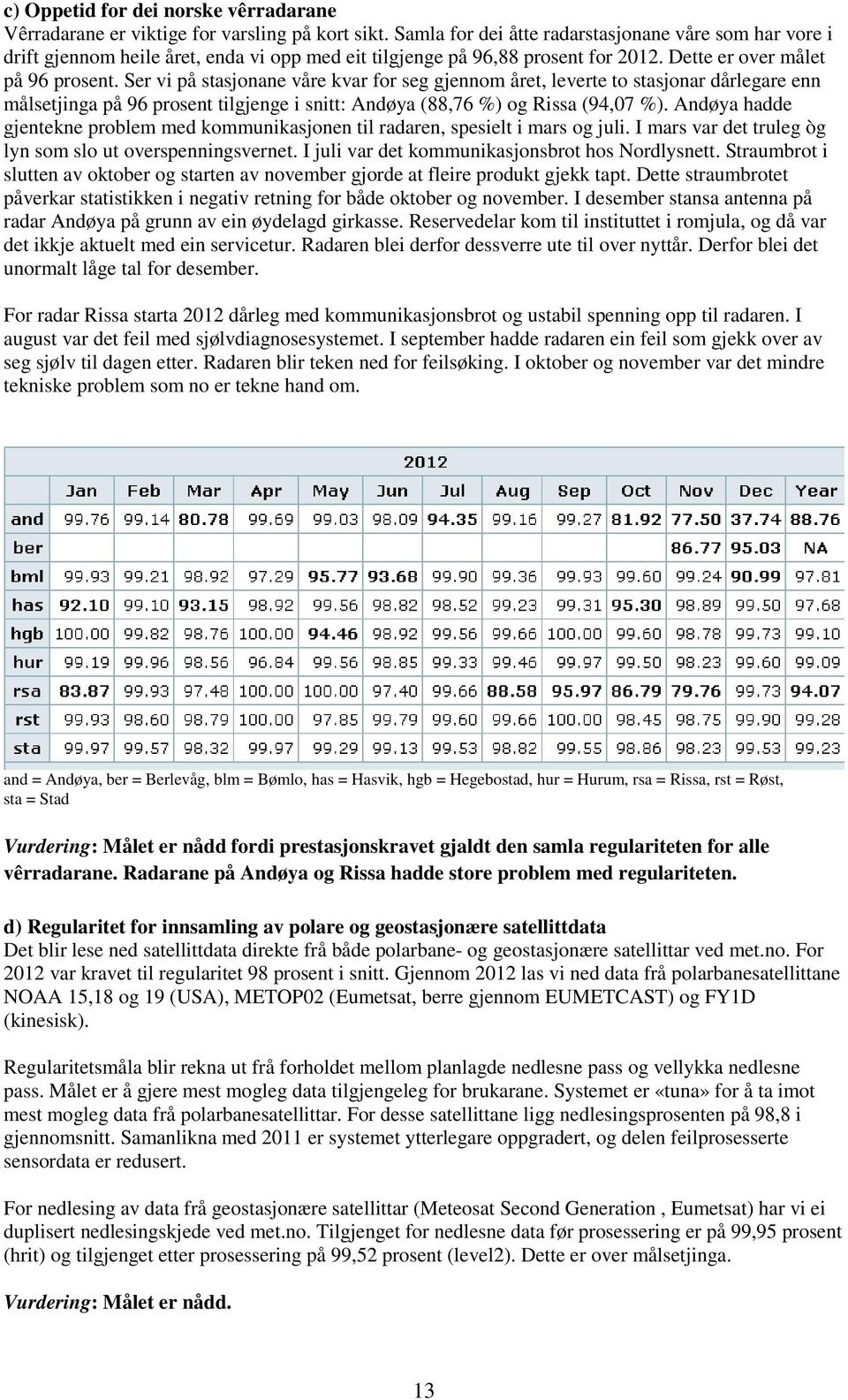 Ser vi på stasjonane våre kvar for seg gjennom året, leverte to stasjonar dårlegare enn målsetjinga på 96 prosent tilgjenge i snitt: Andøya (88,76 %) og Rissa (94,07 %).