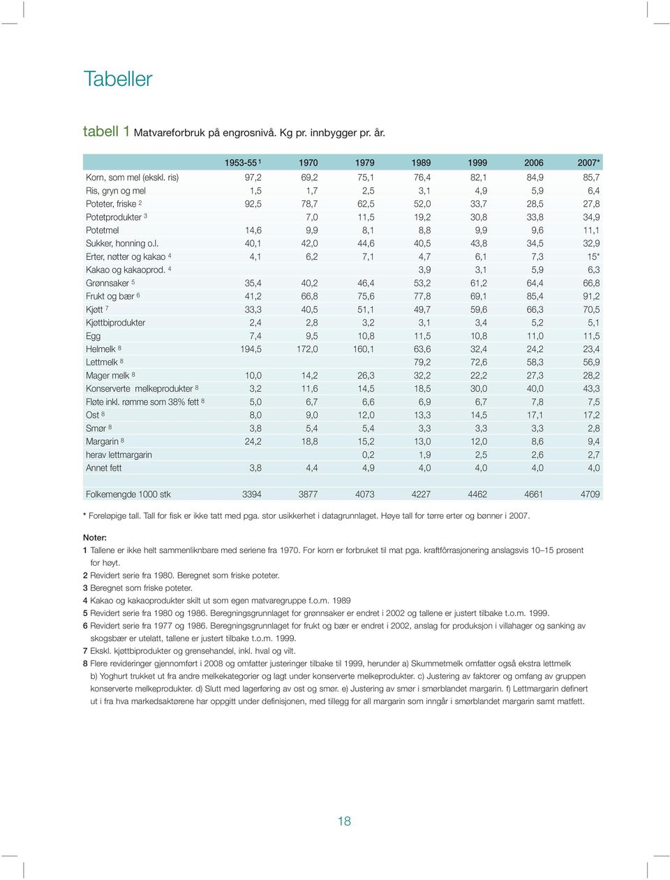 8,1 8,8 9,9 9,6 11,1 Sukker, honning o.l. 4,1 42, 44,6 4,5 43,8 34,5 32,9 Erter, nøtter og kakao 4 4,1 6,2 7,1 4,7 6,1 7,3 15* Kakao og kakaoprod.