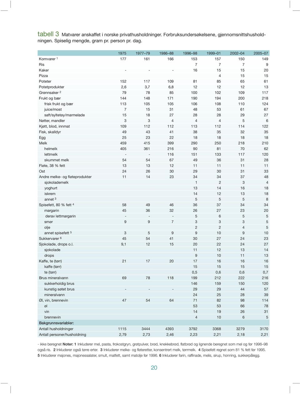 12 13 Grønnsaker 2 79 78 85 1 12 19 117 Frukt og bær 144 148 171 19 194 2 218 frisk frukt og bær 113 15 15 16 18 11 124 juice/most 7 15 31 48 53 61 67 saft/syltetøy/marmelade 15 18 27 28 28 29 27