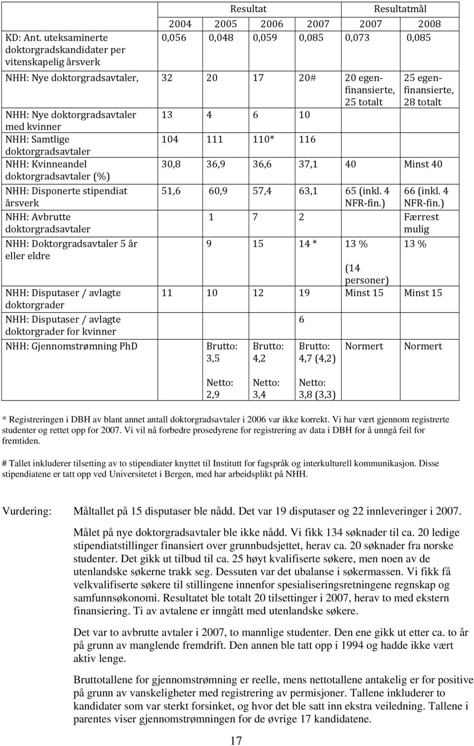 25 totalt 25 egenfinansierte, 28 totalt NHH: Nye doktorgradsavtaler 13 4 6 10 med kvinner NHH: Samtlige 104 111 110* 116 doktorgradsavtaler NHH: Kvinneandel 30,8 36,9 36,6 37,1 40 Minst 40