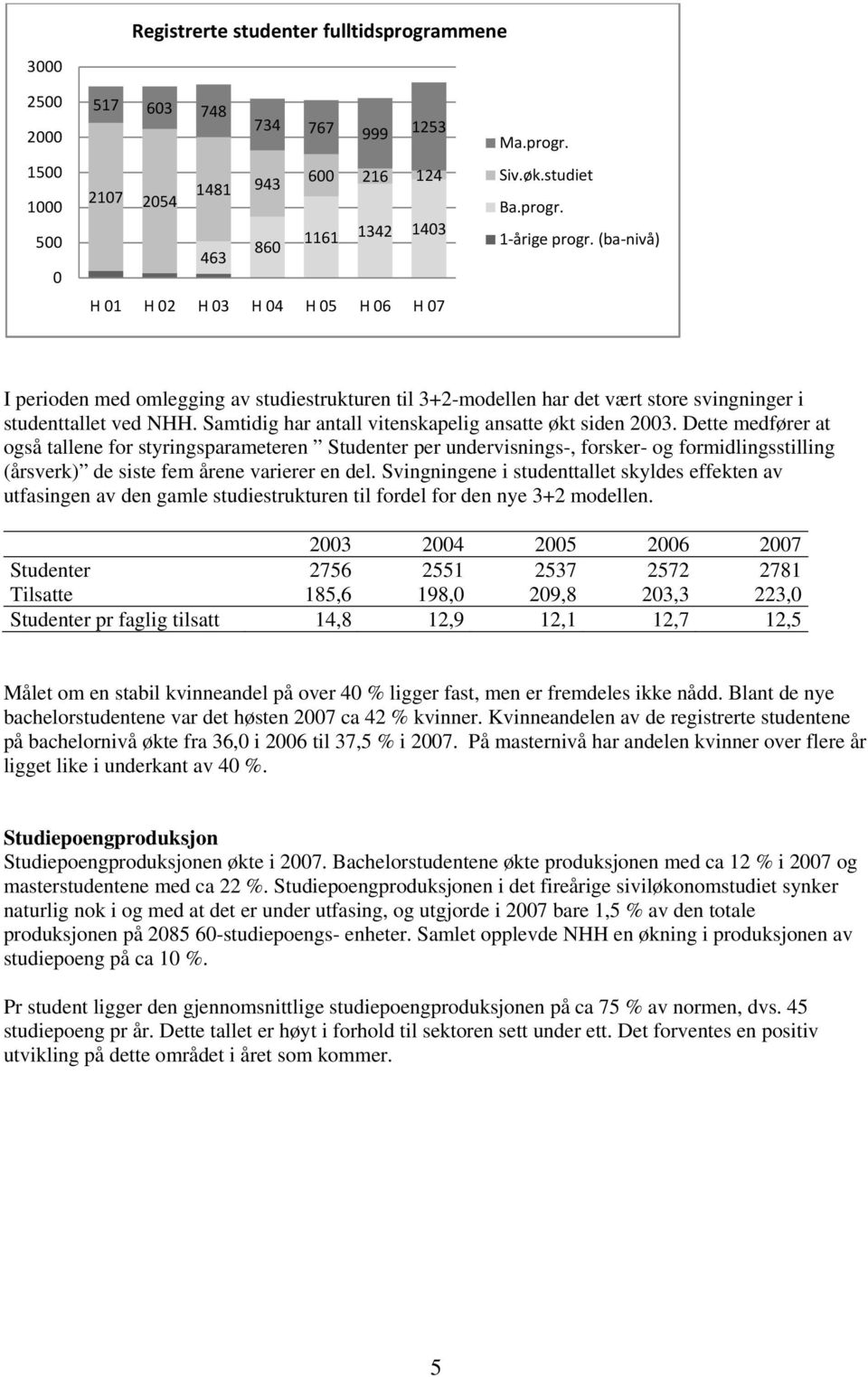 Samtidig har antall vitenskapelig ansatte økt siden 2003.