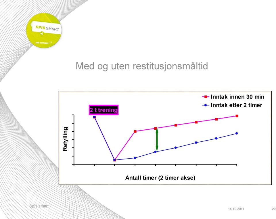 Inntak innen 30 min Inntak etter