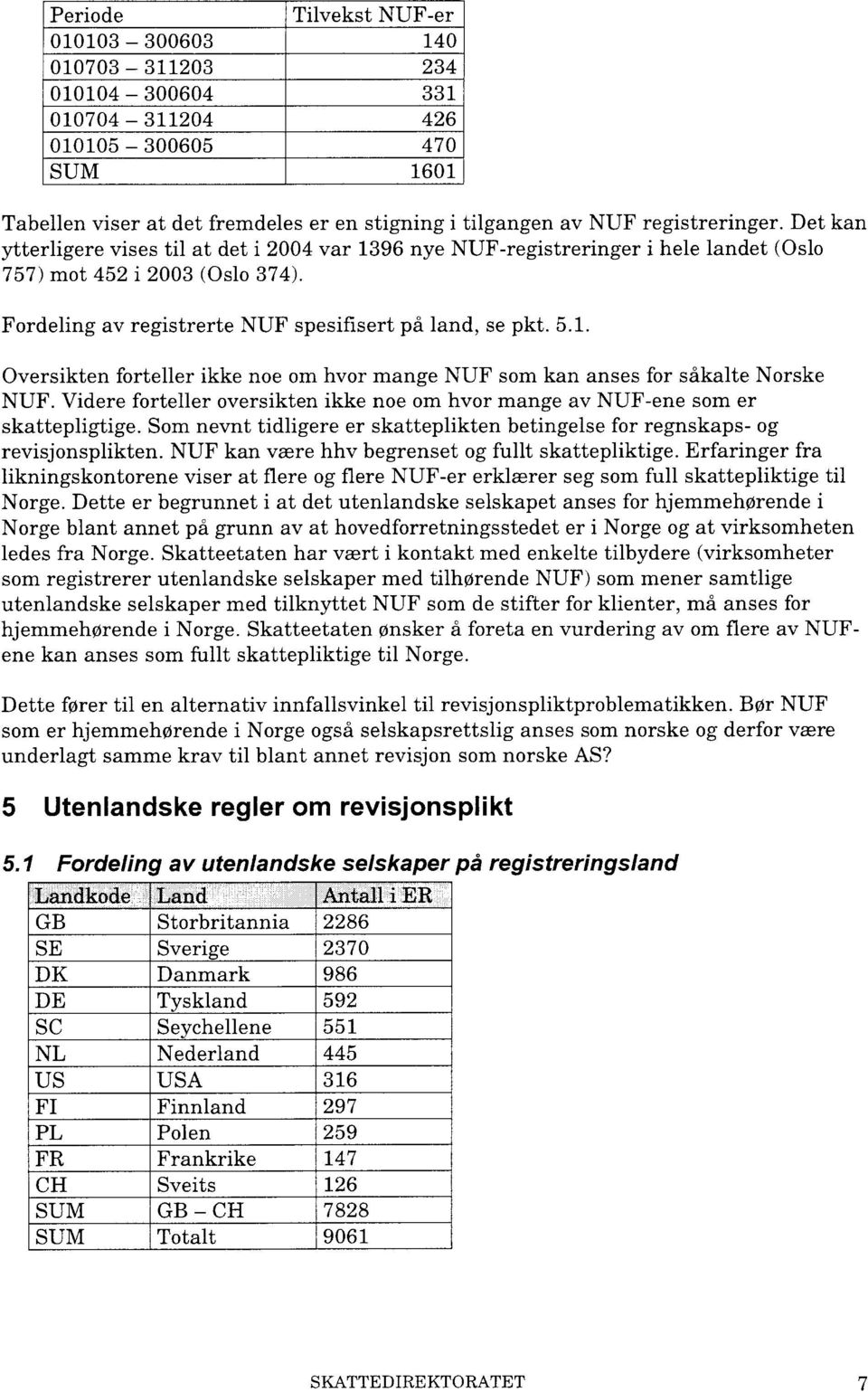 Fordeling av registrerte NUF spesifisert på land, se pkt. 5.1. Oversikten forteller ikke noe om hvor mange NUF som kan anses for såkalte Norske NUF.