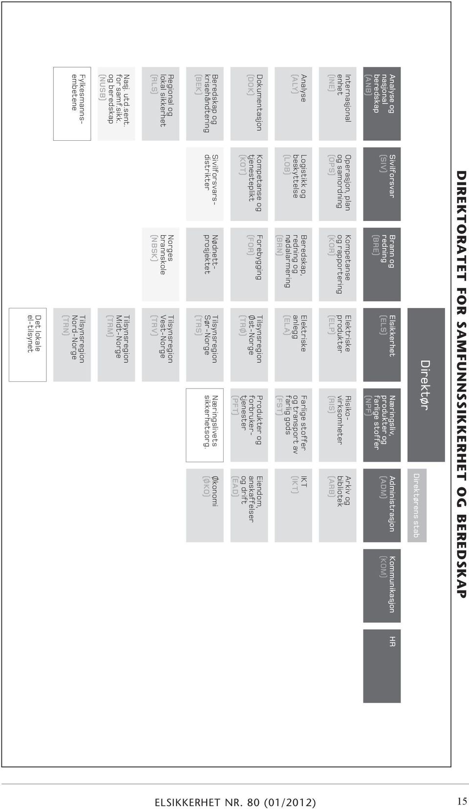 og beredskap (NUSB) Fylkesmannsembetene DIREKTORATET FOR SAMFUNNSSIKKERHET OG BEREDSKAP Direktør Direktørens stab Sivilforsvar (SIV) Brann og redning (BRE) Elsikkerhet (ELS) Næringsliv, produkter og